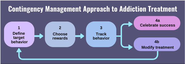 NEW RESOURCE: Contingency Management